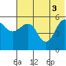 Unimak Island tide chart for Thursday, June 3, 2021