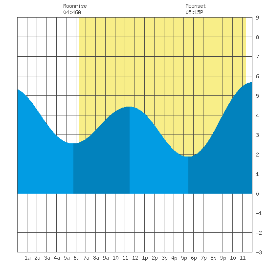 Unimak Island tide chart for Friday, June 4, 2021