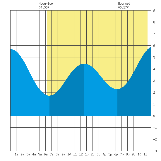 Unimak Island tide chart for Saturday, June 5, 2021