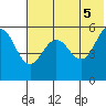 Unimak Island tide chart for Saturday, June 5, 2021