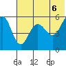 Unimak Island tide chart for Sunday, June 6, 2021