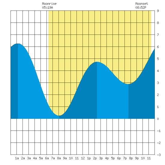 Unimak Island tide chart for Monday, June 7, 2021