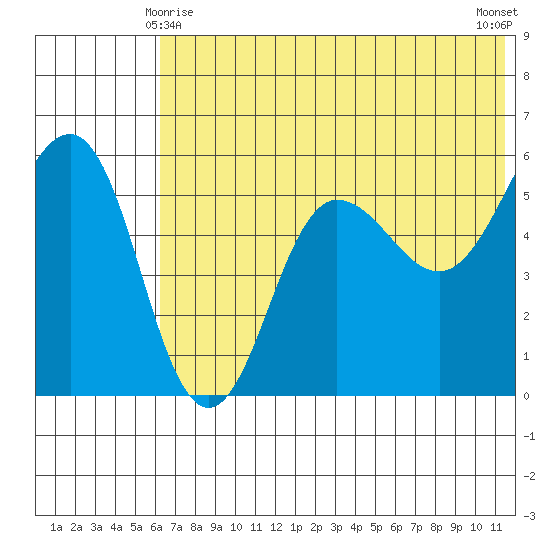 Unimak Island tide chart for Tuesday, June 8, 2021