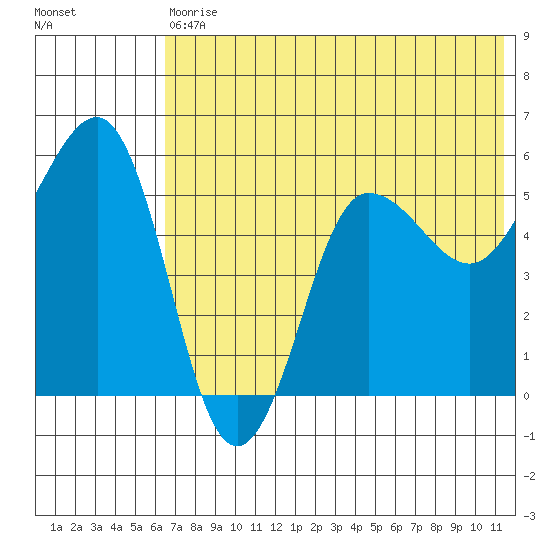 Unimak Island tide chart for Saturday, July 10, 2021