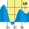Unimak Island tide chart for Saturday, July 10, 2021