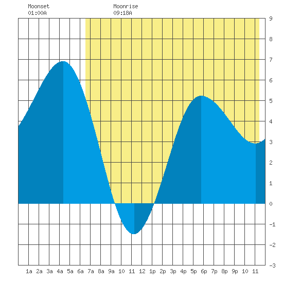 Unimak Island tide chart for Monday, July 12, 2021