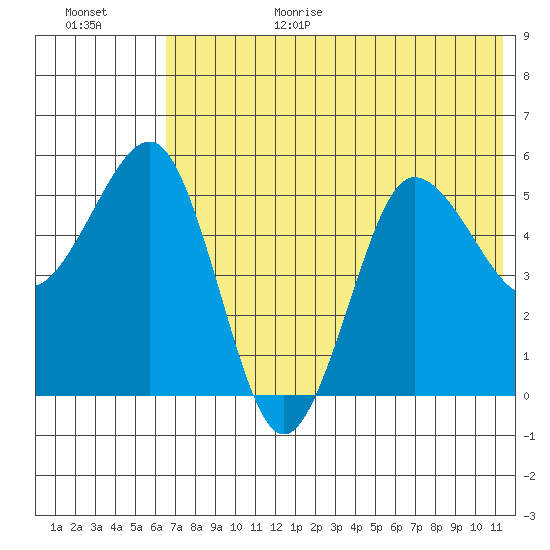 Unimak Island tide chart for Wednesday, July 14, 2021