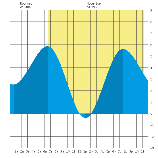 Unimak Island tide chart for Thursday, July 15, 2021