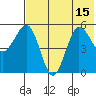 Unimak Island tide chart for Thursday, July 15, 2021