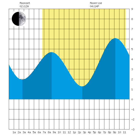 Unimak Island tide chart for Saturday, July 17, 2021