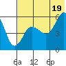 Unimak Island tide chart for Monday, July 19, 2021