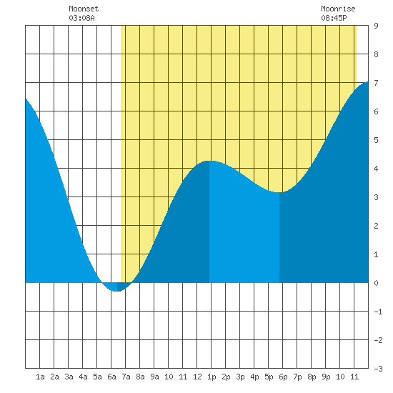 Unimak Island tide chart for Tuesday, July 20, 2021