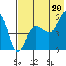 Unimak Island tide chart for Tuesday, July 20, 2021