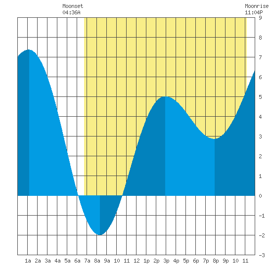 Unimak Island tide chart for Thursday, July 22, 2021