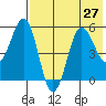 Unimak Island tide chart for Tuesday, July 27, 2021