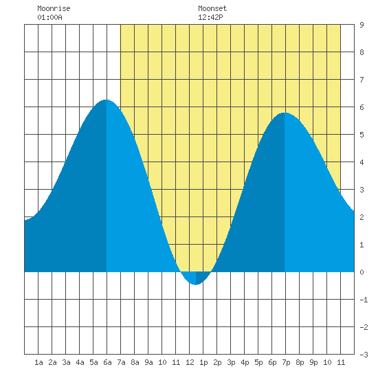 Unimak Island tide chart for Wednesday, July 28, 2021