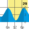 Unimak Island tide chart for Thursday, July 29, 2021