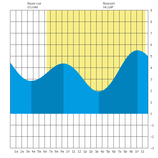 Unimak Island tide chart for Friday, July 2, 2021