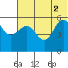 Unimak Island tide chart for Friday, July 2, 2021
