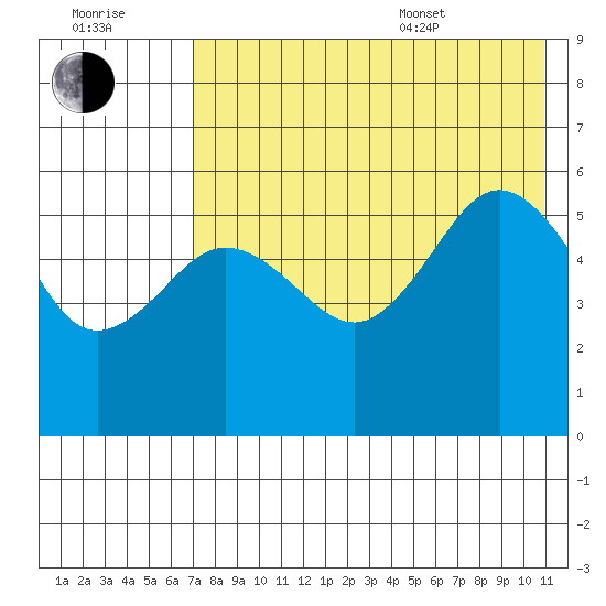 Unimak Island tide chart for Saturday, July 31, 2021