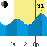 Unimak Island tide chart for Saturday, July 31, 2021