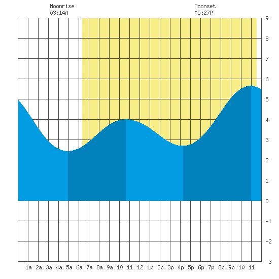 Unimak Island tide chart for Saturday, July 3, 2021