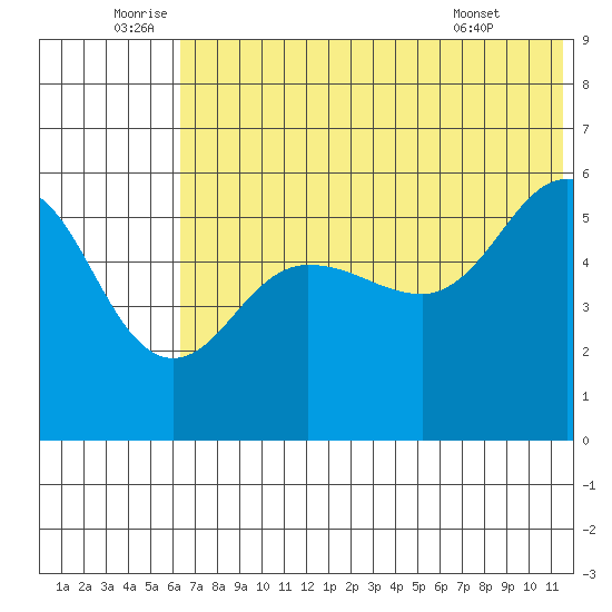 Unimak Island tide chart for Sunday, July 4, 2021