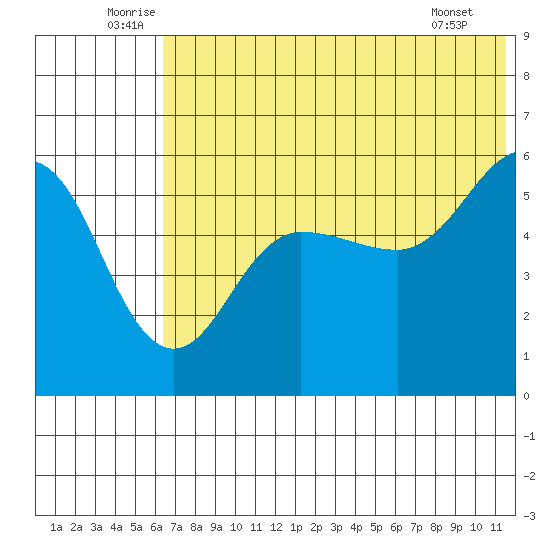 Unimak Island tide chart for Monday, July 5, 2021
