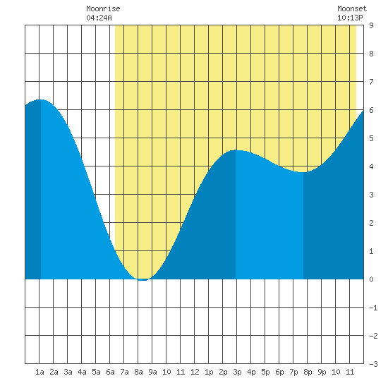 Unimak Island tide chart for Wednesday, July 7, 2021