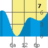 Unimak Island tide chart for Wednesday, July 7, 2021