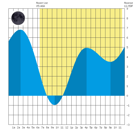 Unimak Island tide chart for Friday, July 9, 2021