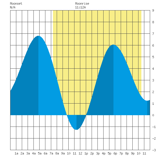 Unimak Island tide chart for Wednesday, August 11, 2021