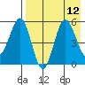 Unimak Island tide chart for Thursday, August 12, 2021