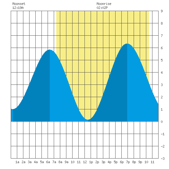 Unimak Island tide chart for Friday, August 13, 2021