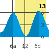 Unimak Island tide chart for Friday, August 13, 2021