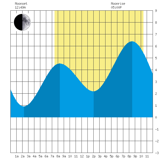 Unimak Island tide chart for Sunday, August 15, 2021