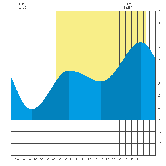 Unimak Island tide chart for Monday, August 16, 2021