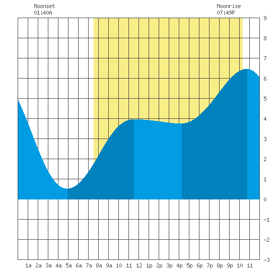 Unimak Island tide chart for Tuesday, August 17, 2021