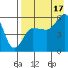 Unimak Island tide chart for Tuesday, August 17, 2021