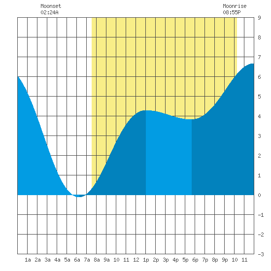 Unimak Island tide chart for Wednesday, August 18, 2021