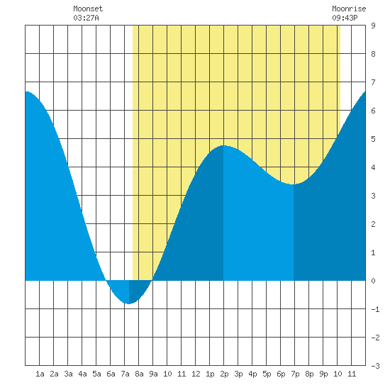 Unimak Island tide chart for Thursday, August 19, 2021