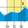 Unimak Island tide chart for Sunday, August 1, 2021