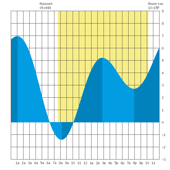 Unimak Island tide chart for Friday, August 20, 2021