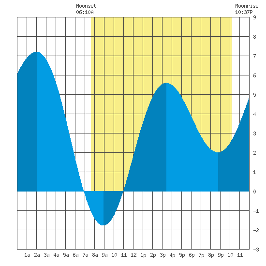 Unimak Island tide chart for Saturday, August 21, 2021