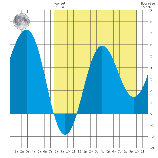Unimak Island tide chart for Sunday, August 22, 2021