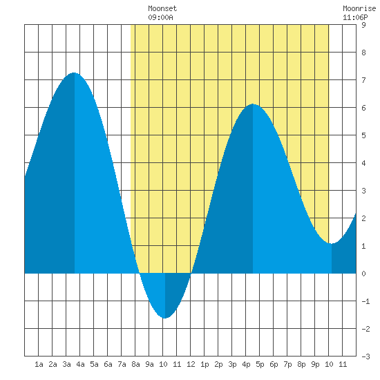 Unimak Island tide chart for Monday, August 23, 2021