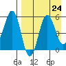 Unimak Island tide chart for Tuesday, August 24, 2021