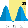 Unimak Island tide chart for Wednesday, August 25, 2021