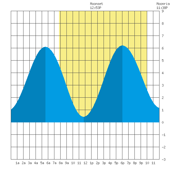 Unimak Island tide chart for Thursday, August 26, 2021