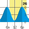 Unimak Island tide chart for Thursday, August 26, 2021